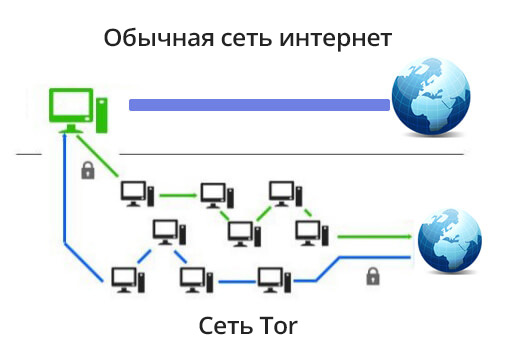 Сеть обычный. Локальная сеть тор. Теневая сеть. Алгоритмы шифрования сети Tor. Теневой интернет схема по русски.